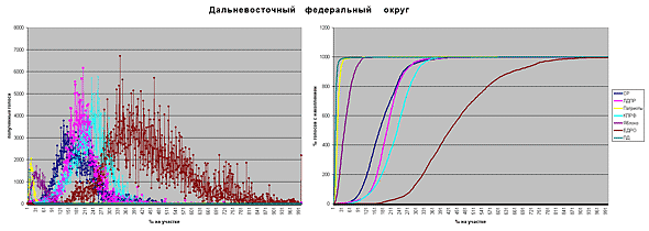 Дальневосточный федеральный округ