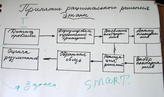 Этапы принятия рационального решения.