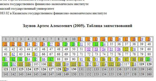 Здунов Артем Алексеевич (2005). Таблица заимствований. Скриншот:  сообщество "Диссернет" http://wiki.dissernet.org/wsave/ZdunovAA2005.html